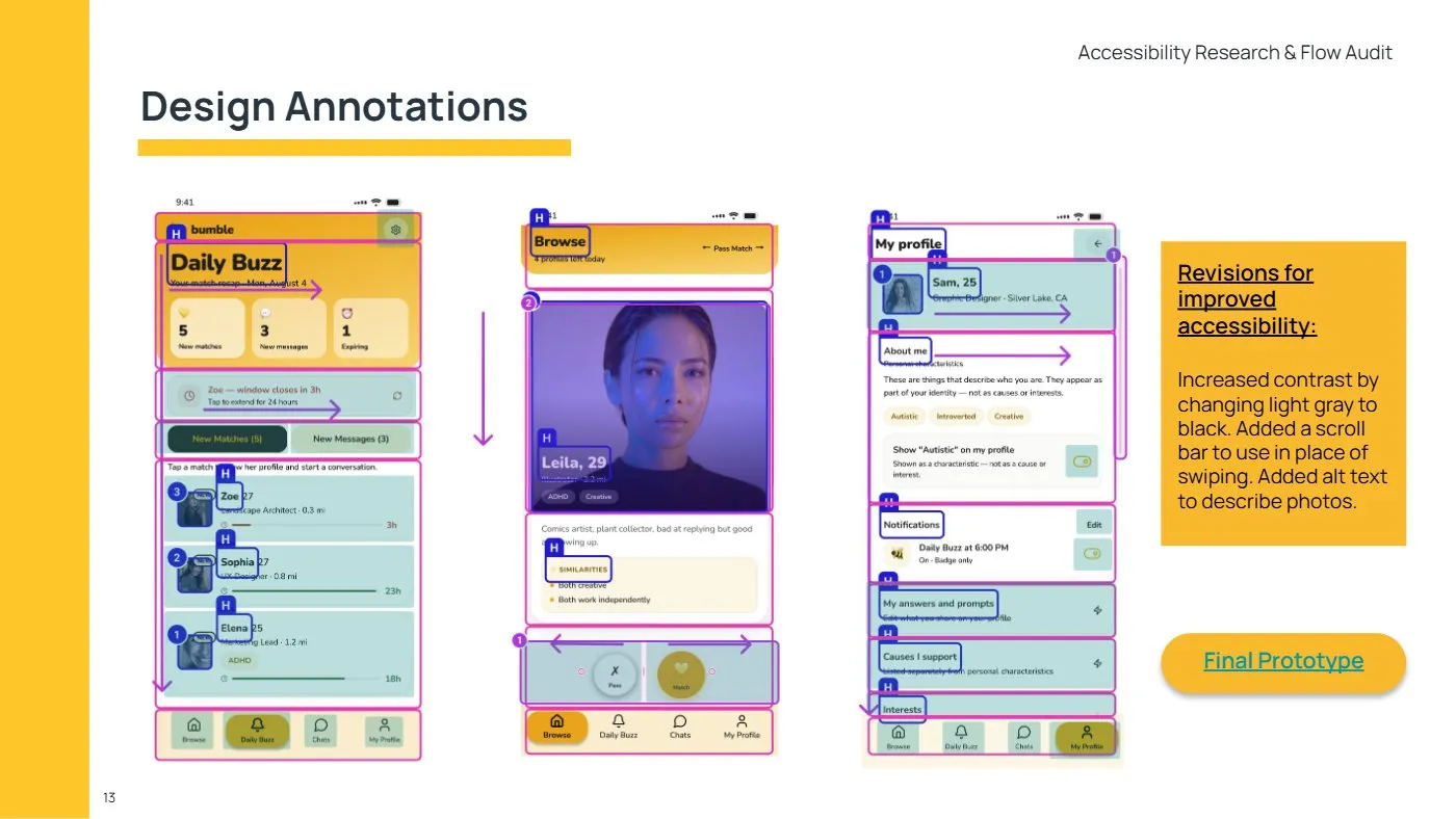 Annotated final prototype screens listing three revisions: light gray text changed to black, a scroll bar added in place of swiping, and alt text added to photos.