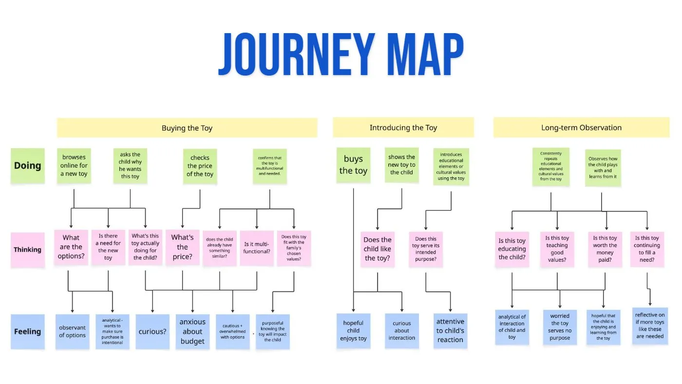 A journey map on sticky notes showing a parent buying a toy, introducing it to a child, and watching how the child plays over time.