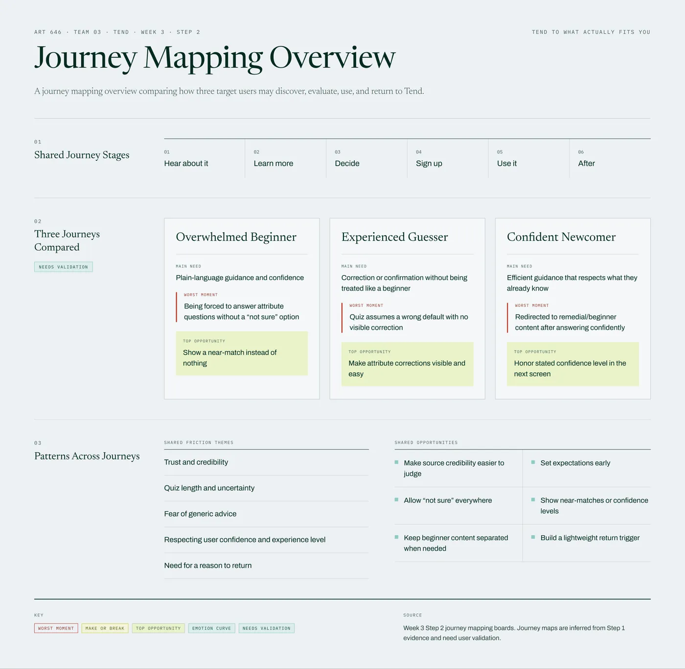 A journey mapping overview comparing three users. The Overwhelmed Beginner's worst moment is being forced to answer attribute questions without a 'not sure' option. The Experienced Guesser's is a quiz that assumes a wrong default. The Confident Newcomer's is being sent to beginner content after answering confidently.