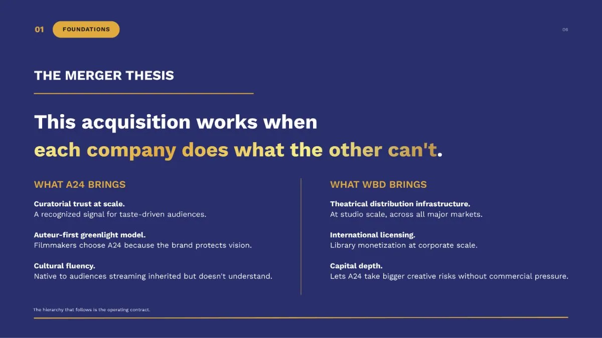 Slide titled The Merger Thesis: this acquisition works when each company does what the other can't. Two columns list what A24 brings and what WBD brings.