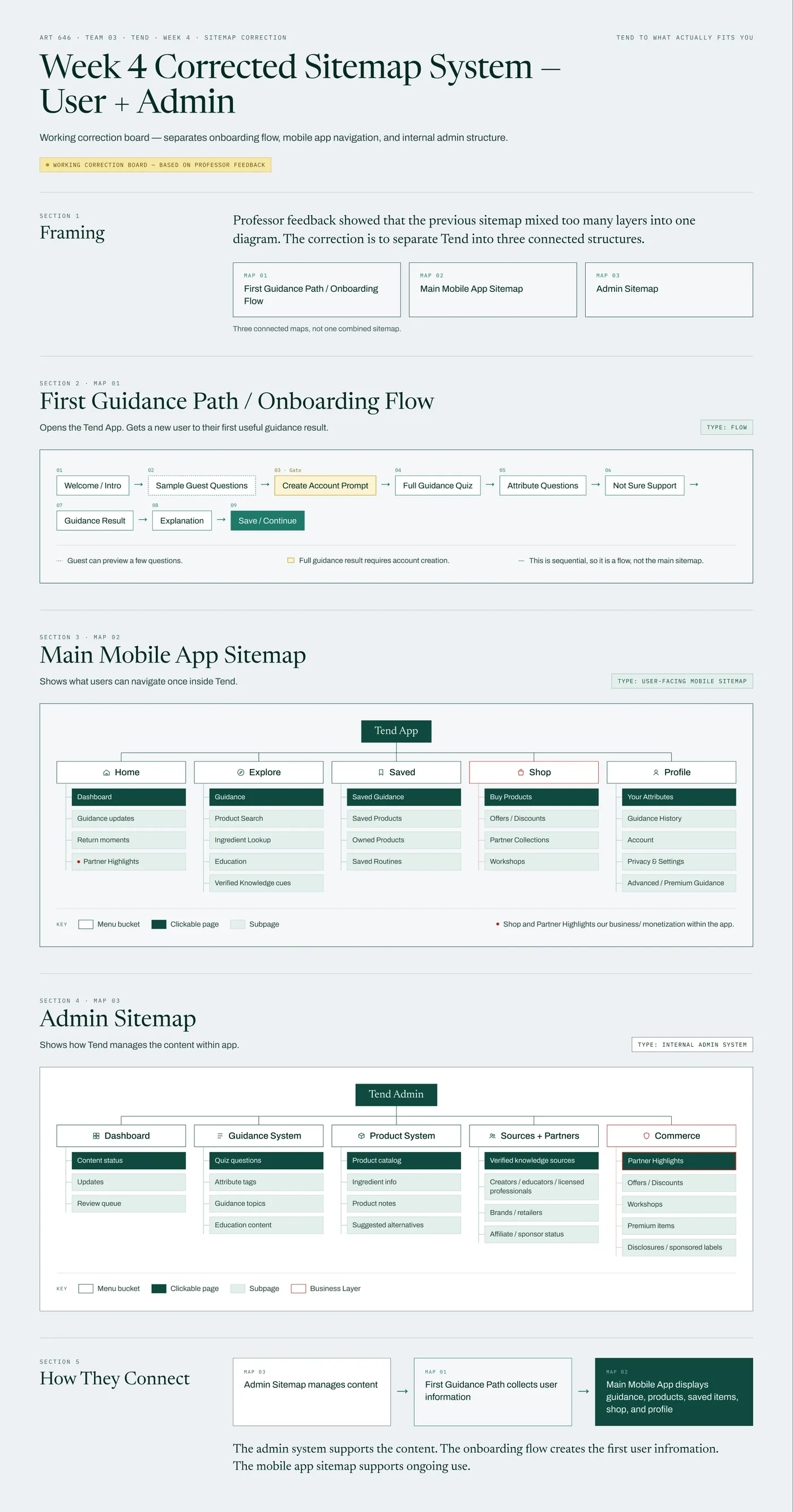 Three maps: the first guidance path as a sequence, the main mobile app sitemap with Home, Explore, Saved, Shop and Profile, and the admin sitemap.